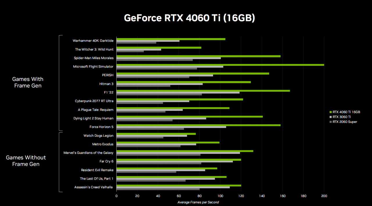 Nvidia 平卡登场RTX 4060 Ti及RTX 4060发布