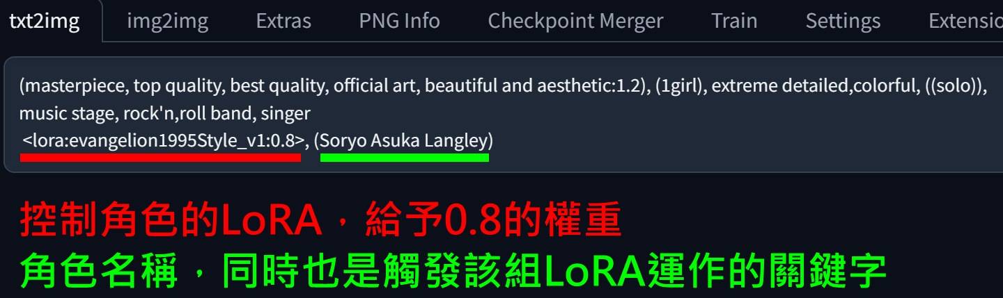 正面提示词参考先前提到的分段原则。 红线标示部分为控制角色的LoRA，给予0.8的权重。 绿线标示角色名称，要输入这组关键词才会触发LoRA运作。