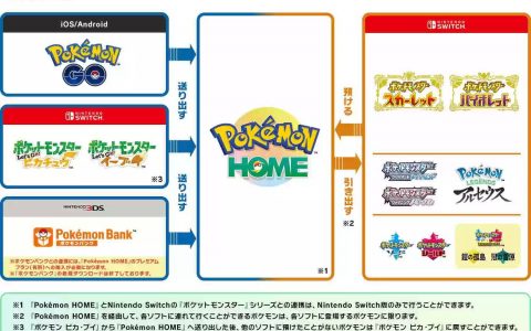 「Pokémon HOME」预告近期推出 Ver.3.0.0 版更新，支持《宝可梦 朱/紫》连动领取寄放