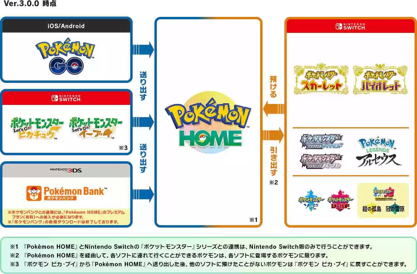 「Pokémon HOME」预告近期推出 Ver.3.0.0 版更新，支持《宝可梦 朱/紫》连动领取寄放