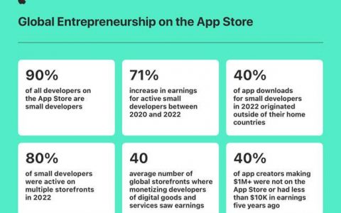 独立研究显示App Store小型开发者收入在2020年至2022年间的收入增长71%的