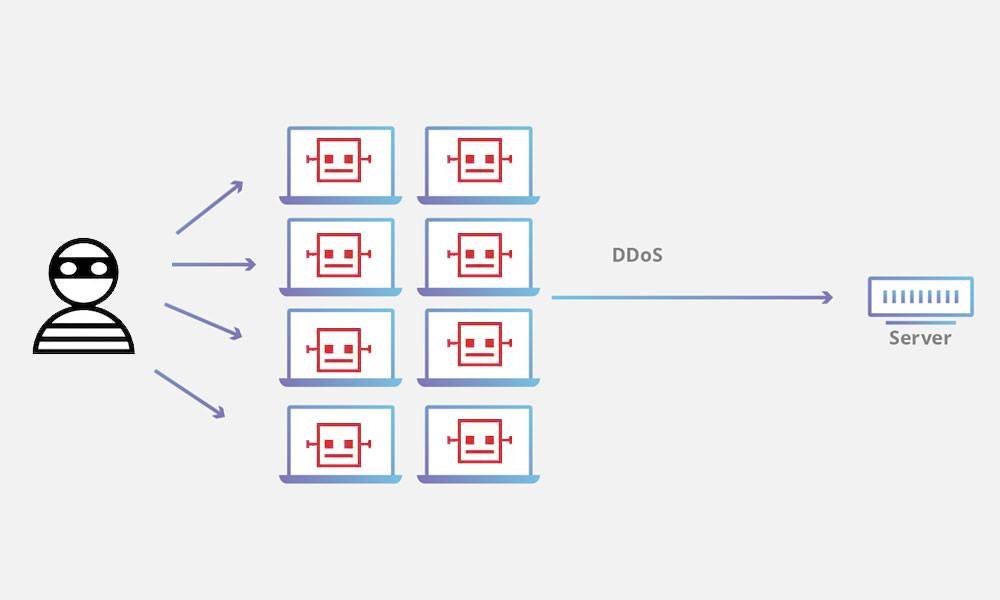 DoS 和 DDoS 攻击是什么？ 它们有什么区别？ - 电脑王阿达