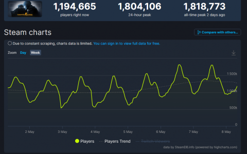 势不可挡。《CS:GO》同接峰值突破 180 万人再创新高，巴黎赛事即将开始！