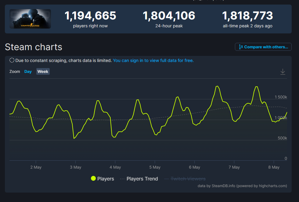 势不可挡。《CS:GO》同接峰值突破 180 万人再创新高，巴黎赛事即将开始！