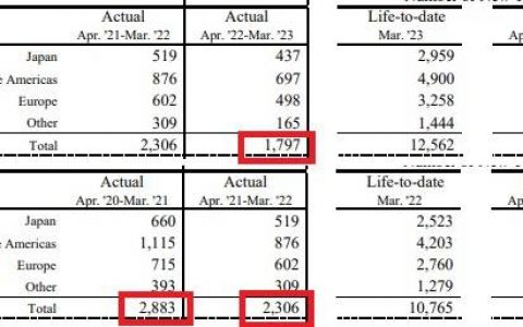任天堂公布22/23年度财报：Switch主机销售量明显下滑，但接下来一年内不会推出新主机