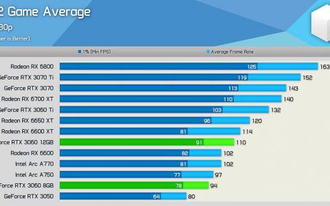 国外硬件大神将RTX 3060 8GB版魔改至12GB内存，Unigine 1080pExtreme测试获22%提升