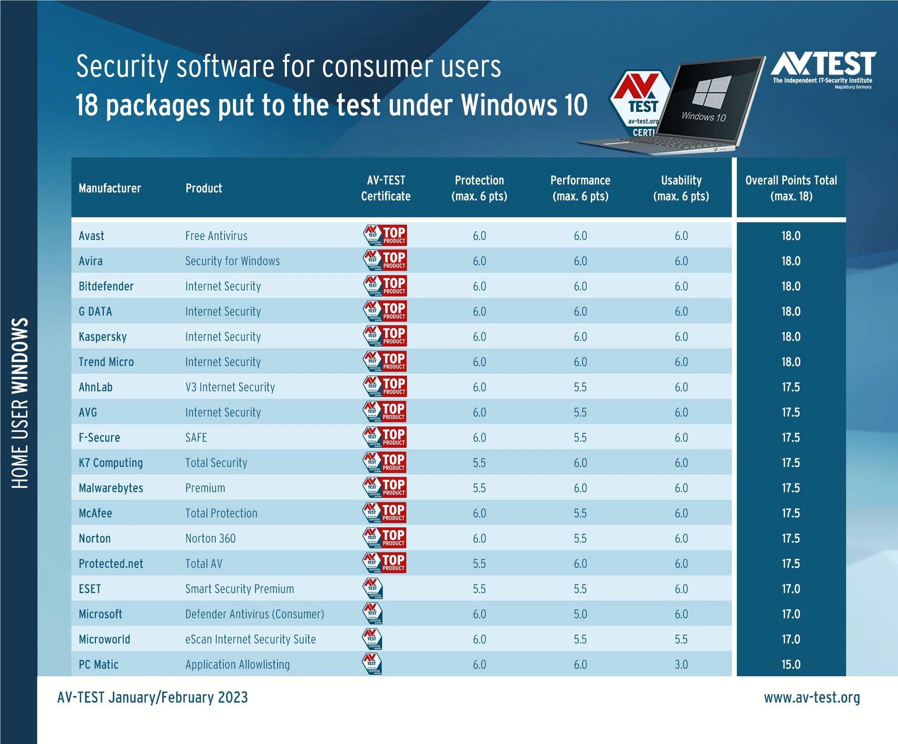 Microsoft Defender 在最新防毒测试中获得良好的成绩，但性能不佳