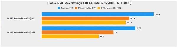 《暗黑破坏神4》获DLSS 3 加持 最低FPS增加50%