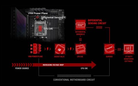 华硕分享ROG X670E HERO SOC电压的正确测量技巧和数据解读