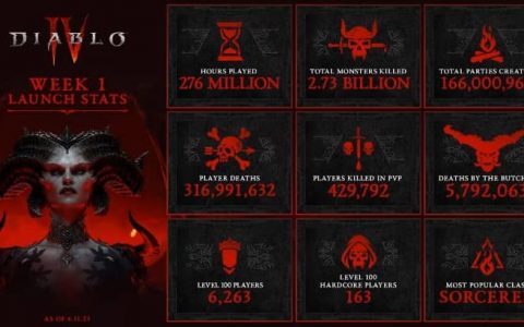 《暗黑破坏神4 Diablo 4》一周数据出炉 Boss屠夫成最大赢家