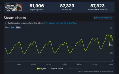 FPS百人像素Battlfield 《BattleBit Remastered》特别好评在线峰值8.7万