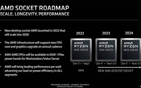Zen 5 + RDNA 3.5架构的AMD Ryzen 8000系列处理器将继续使用AM5脚位