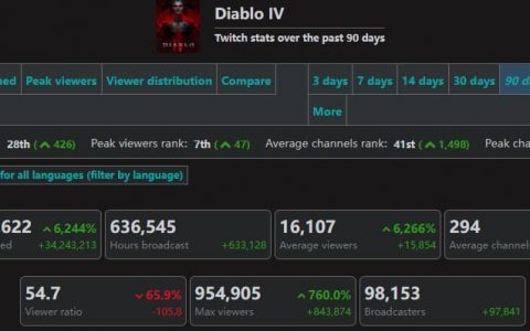 萨尔达Twitch被 《暗黑破坏神4》以95万峰值远超