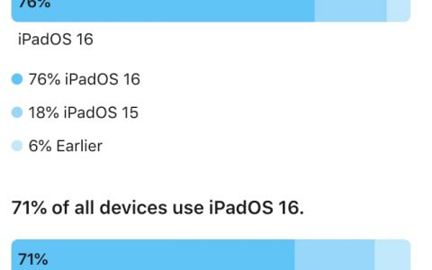 iOS 16 安装人数创新高！ 苹果证实iPhone 用户爱用新系统