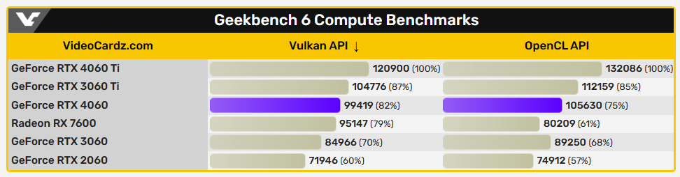 即将开卖的 GeForce RTX 4060 首笔性能测试成绩已现身 Geekbench - 电脑王阿达