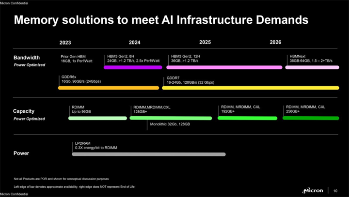 EUV前的最后疯狂 DDR5内存狂飙 单条1TB不是梦