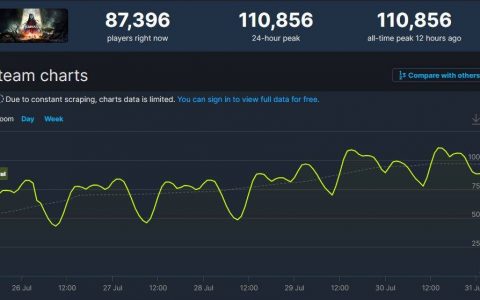 第三人称类魂射击《遗迹2》进Steam畅销前三 同接11万超前作两倍