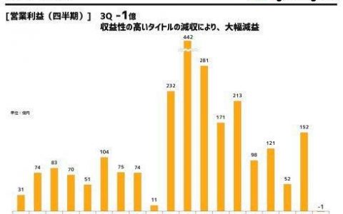 《赛马娘Pretty Derby》人气衰退Cygames母公司净利大减75%