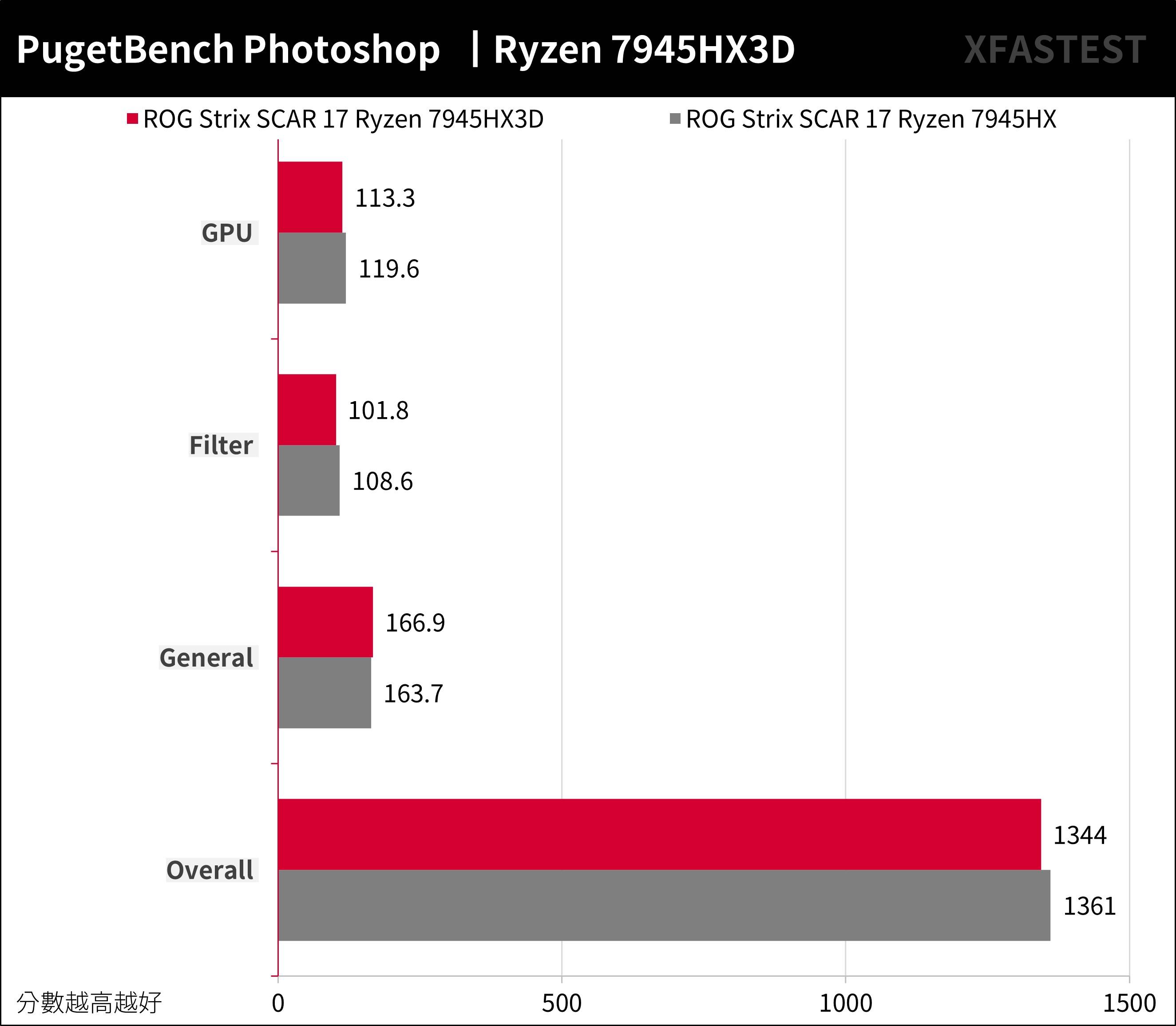 Ryzen 7945HX3D 强袭！ ROG STRIX SCAR 17 X3D （2023） G733PYV 测试报告