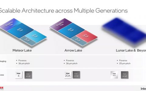 处理器 Intel LGA1851 将会用到2026年，不支持 DDR4