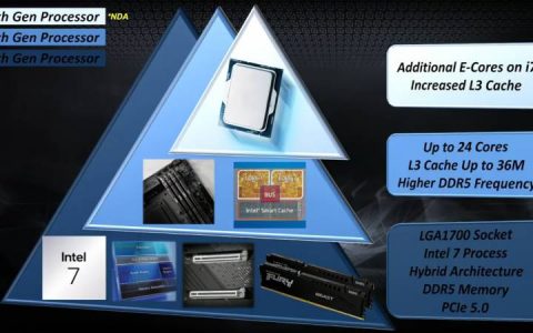 微星泄露Intel第14代Raptor Lake Refresh桌上型CPU，比第13代快3%