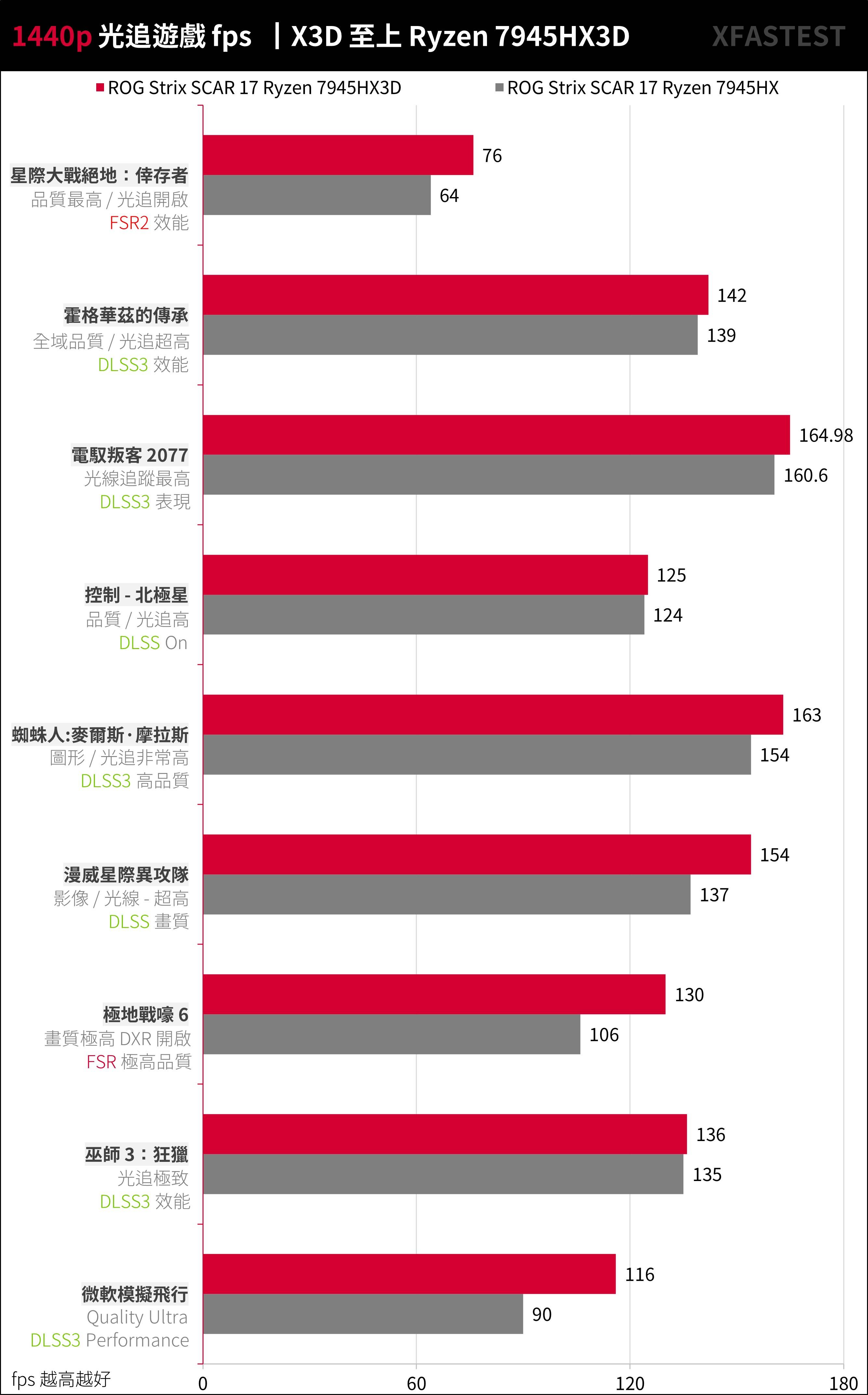 Ryzen 7945HX3D 强袭！ ROG STRIX SCAR 17 X3D （2023） G733PYV 测试报告