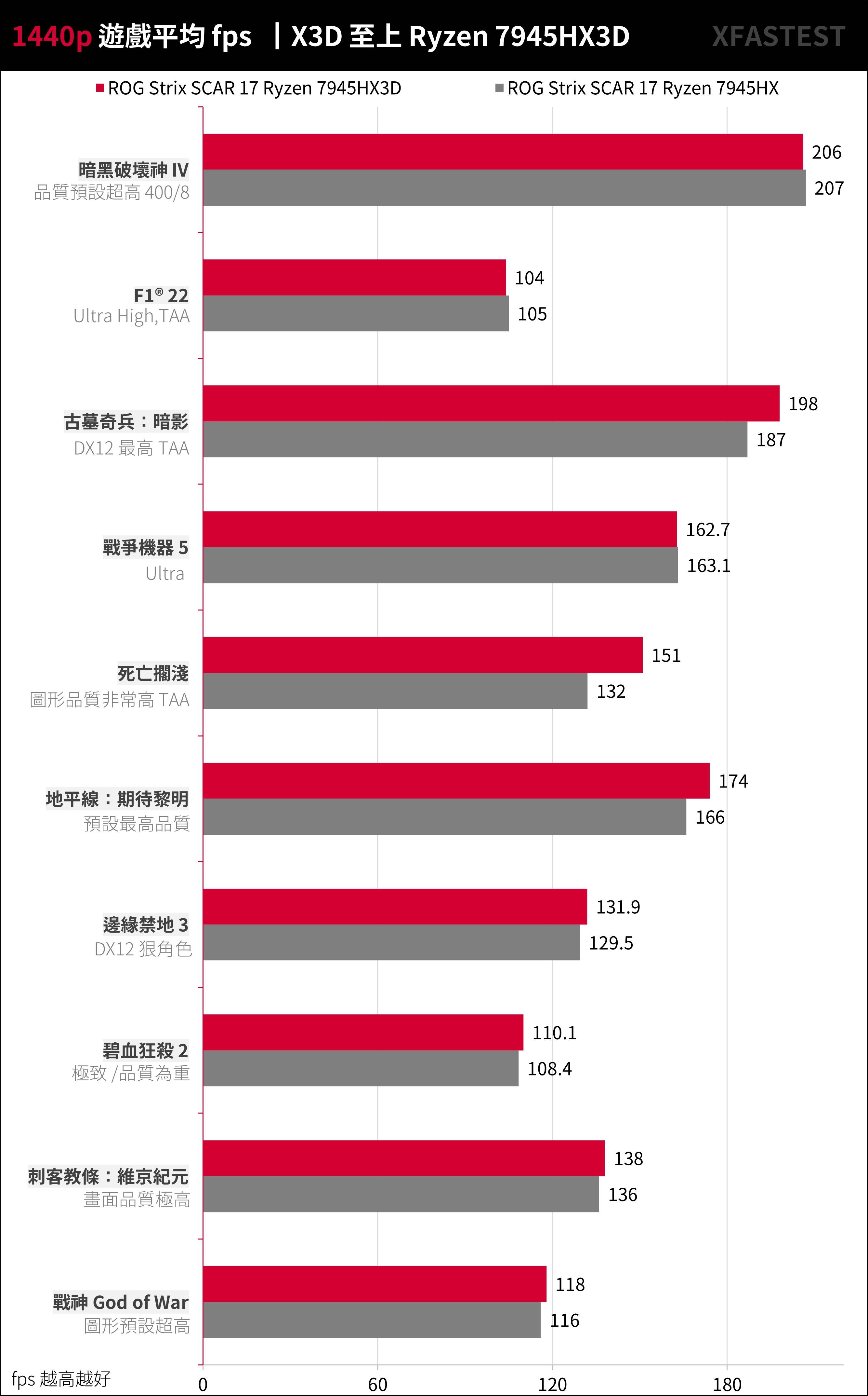 Ryzen 7945HX3D 强袭！ ROG STRIX SCAR 17 X3D （2023） G733PYV 测试报告