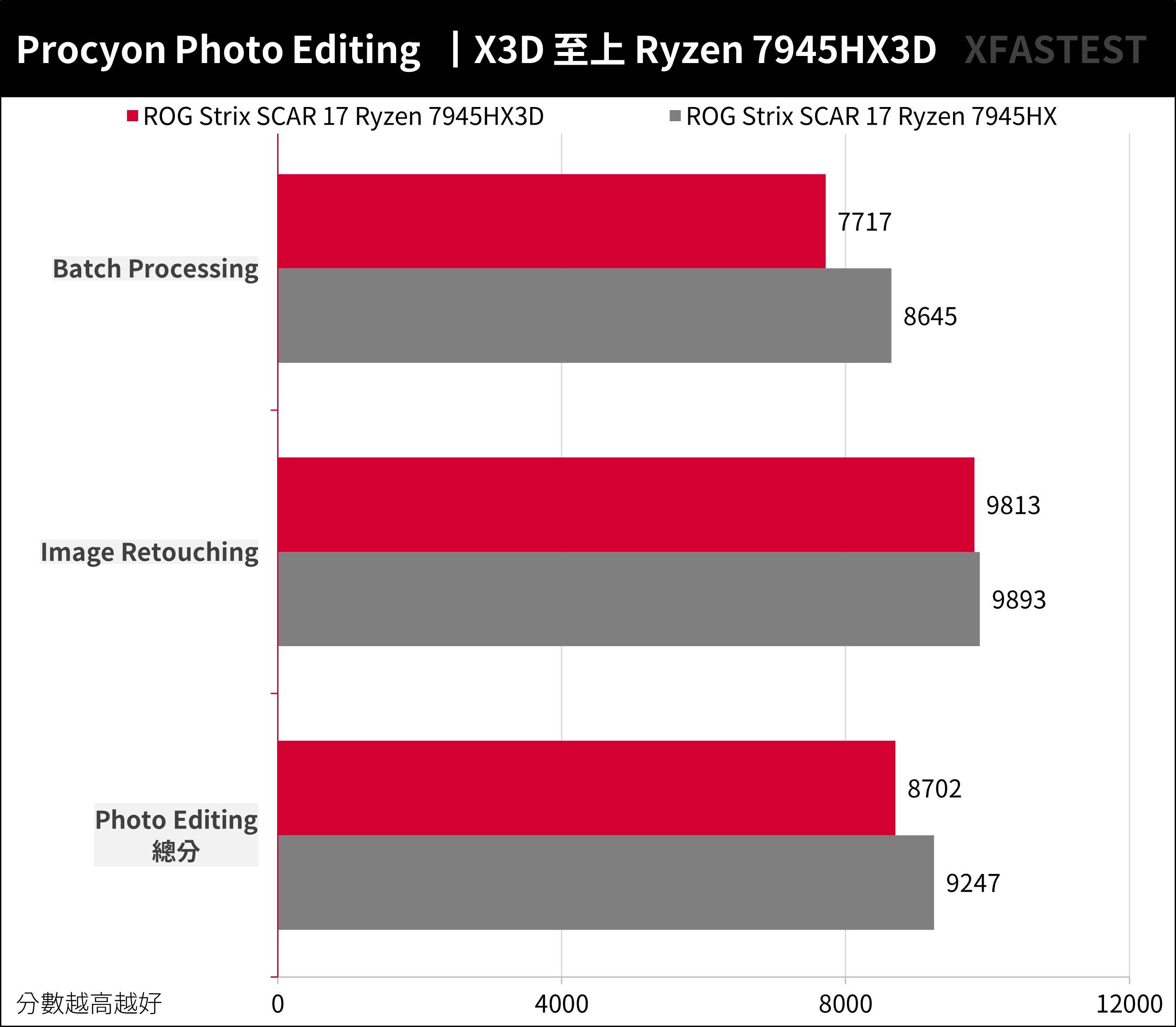 Ryzen 7945HX3D 强袭！ ROG STRIX SCAR 17 X3D （2023） G733PYV 测试报告