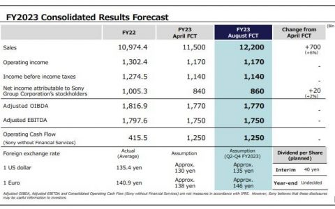PS5 上季销量未达预期，索尼 财测逊、ADR 暴跌