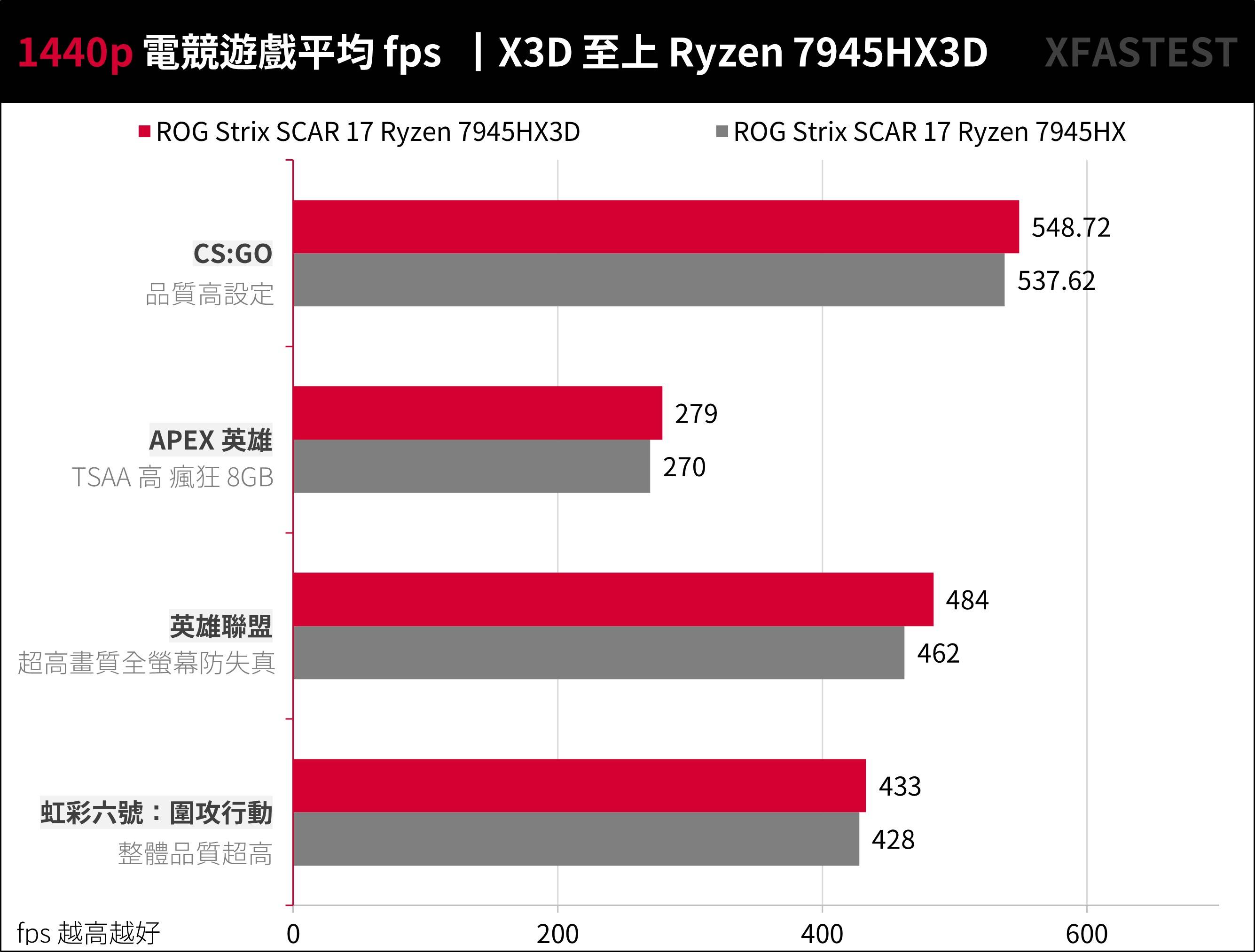 Ryzen 7945HX3D 强袭！ ROG STRIX SCAR 17 X3D （2023） G733PYV 测试报告