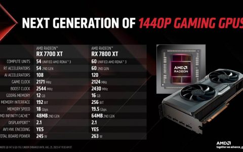 AMD 推出 Radeon RX 7800 XT 与 RX 7700 XT 锁定 1440p 玩家并预告 FSR3 快好了