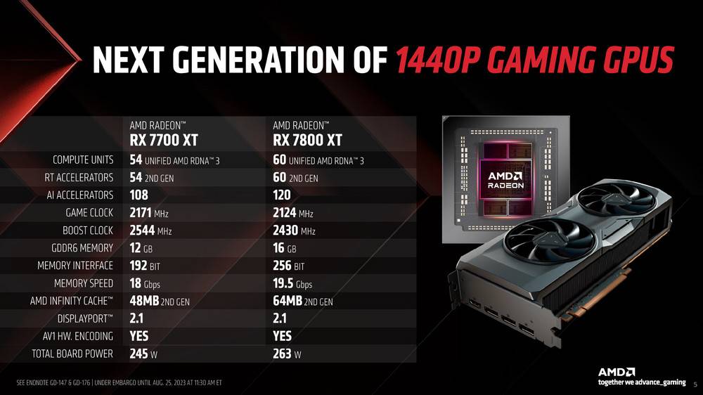 AMD 推出 Radeon RX 7800 XT 与 RX 7700 XT 锁定 1440p 玩家并预告 FSR3 快好了