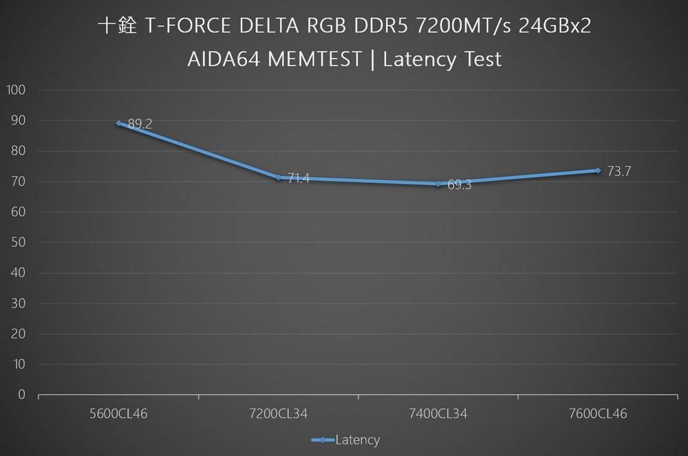 非二进制 RGB 内存登场 ！ 十铨 T-FORCE DELTA RGB DDR5 7200MT/s 24GBx2 非二进制内存开箱测试