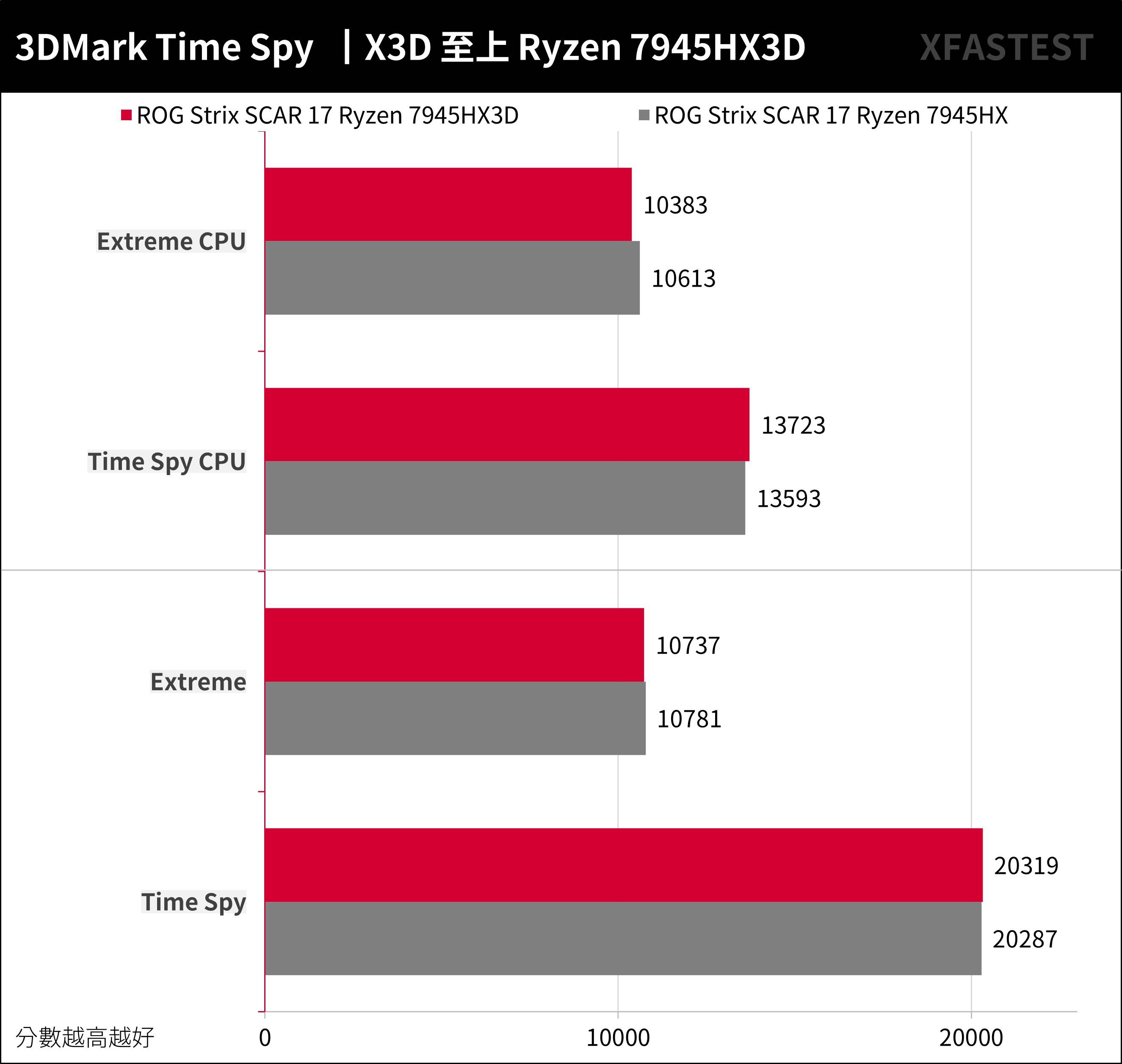Ryzen 7945HX3D 强袭！ ROG STRIX SCAR 17 X3D （2023） G733PYV 测试报告
