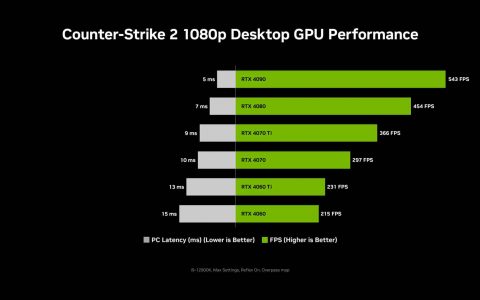 《绝对武力 2》即将开战 - NVIDIA Reflex 缩短系统延迟时间达 35%