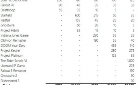 B社预计《星空Starfield》4年赚9亿美金，制作人：打造能长久游玩的作品