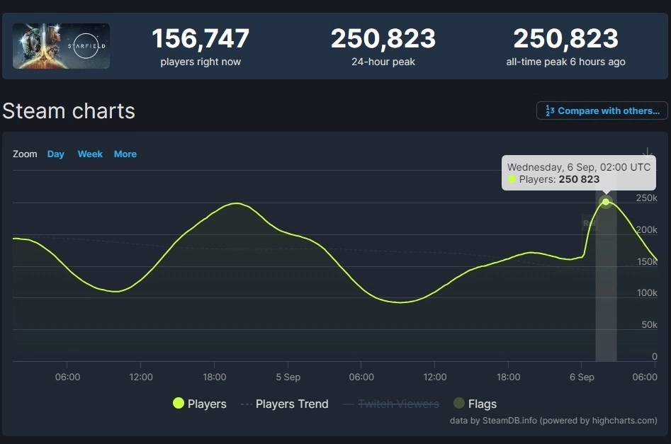 Bethesda大作《星空Starfield》正式推出，Steam同接 25 万获极度好评