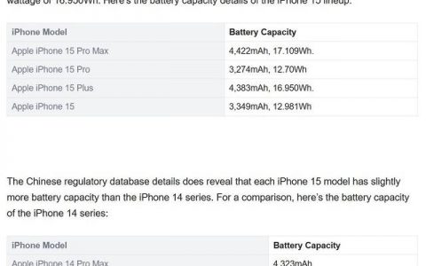 iPhone 15系列电池容量曝光：最高 4422mAh！消息称最高支持 27W 充电、4.5W 输出！