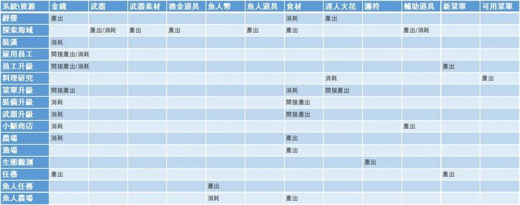 本作的产出消耗表