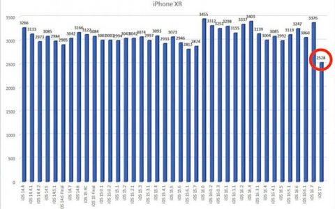 iOS 17升级后 iPhone 耗电情况极为严重