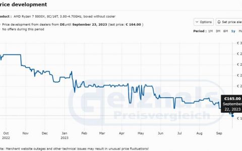 AMD Ryzen 5000 CPU现在在欧洲较便宜，8核心Ryzen 7 5800X现价165欧元