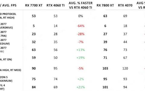 RX 7800 XT、 RX 7700 XT 性能曝光， 与 RTX 4070 、RTX 4060 Ti 比较