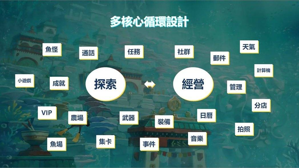 在双核心循环外还包含了大量系统