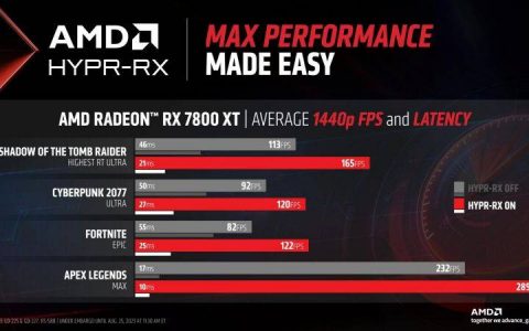 AMD HYPR-RX和Radeon Anti-Lag+技术现已适用于最新驱动中的所有RDNA 3 GPU