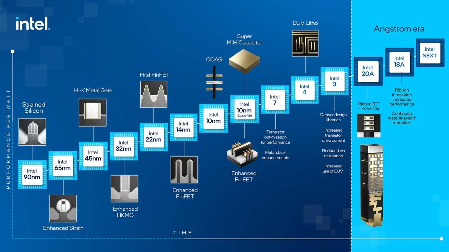  Intel 4与未来Intel 3制程节点都以FinFET为基础，Intel 2制程节点则将跃生为以GAA（Gate-All-Around，闸极全环电晶体）技术为基础的RibbonFET。