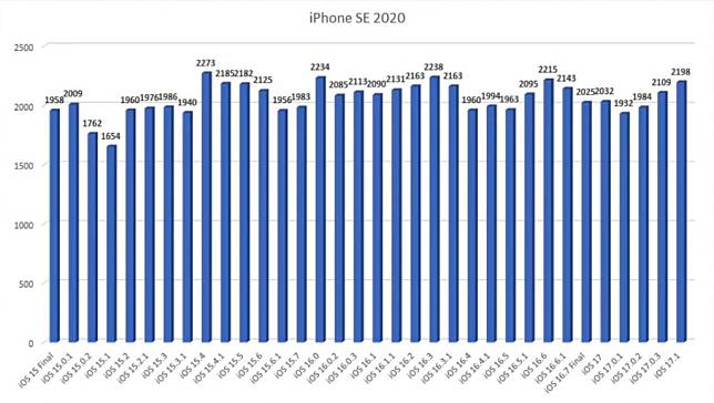 耗电实测 iOS 17.1 VS iOS 17.0.3续航力有改善吗？