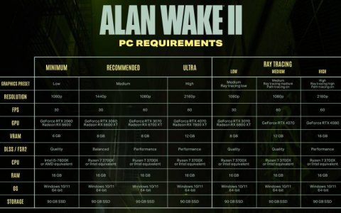Alan Wake II PC要求将RX 6600/RTX 2060列为最低配置，建议所有等级都使用FSR或DLSS