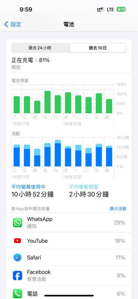 实测iPhone 15 Pro Max 真的耗电吗？