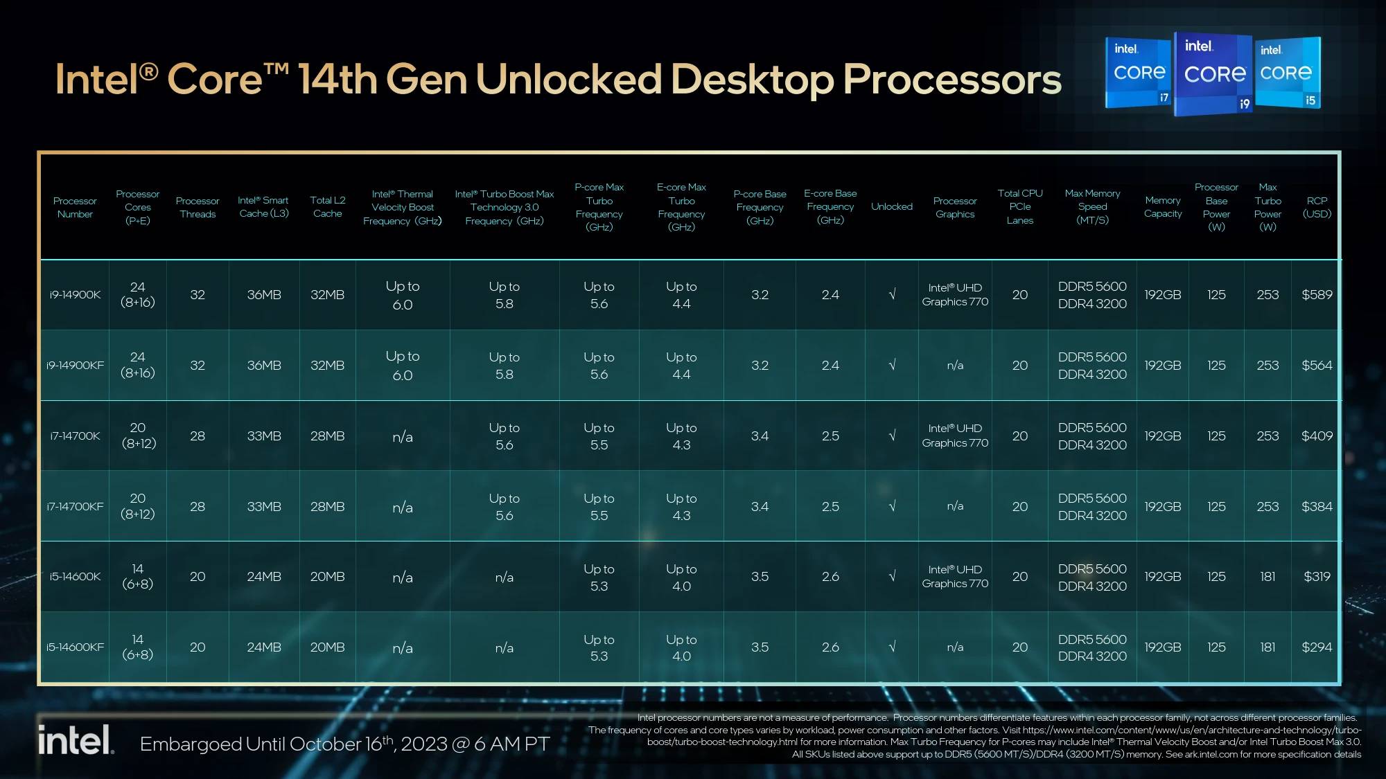 官方资料解析！INTEL 正式推出14 代Raptor Lake-S Refresh 桌上型处理器