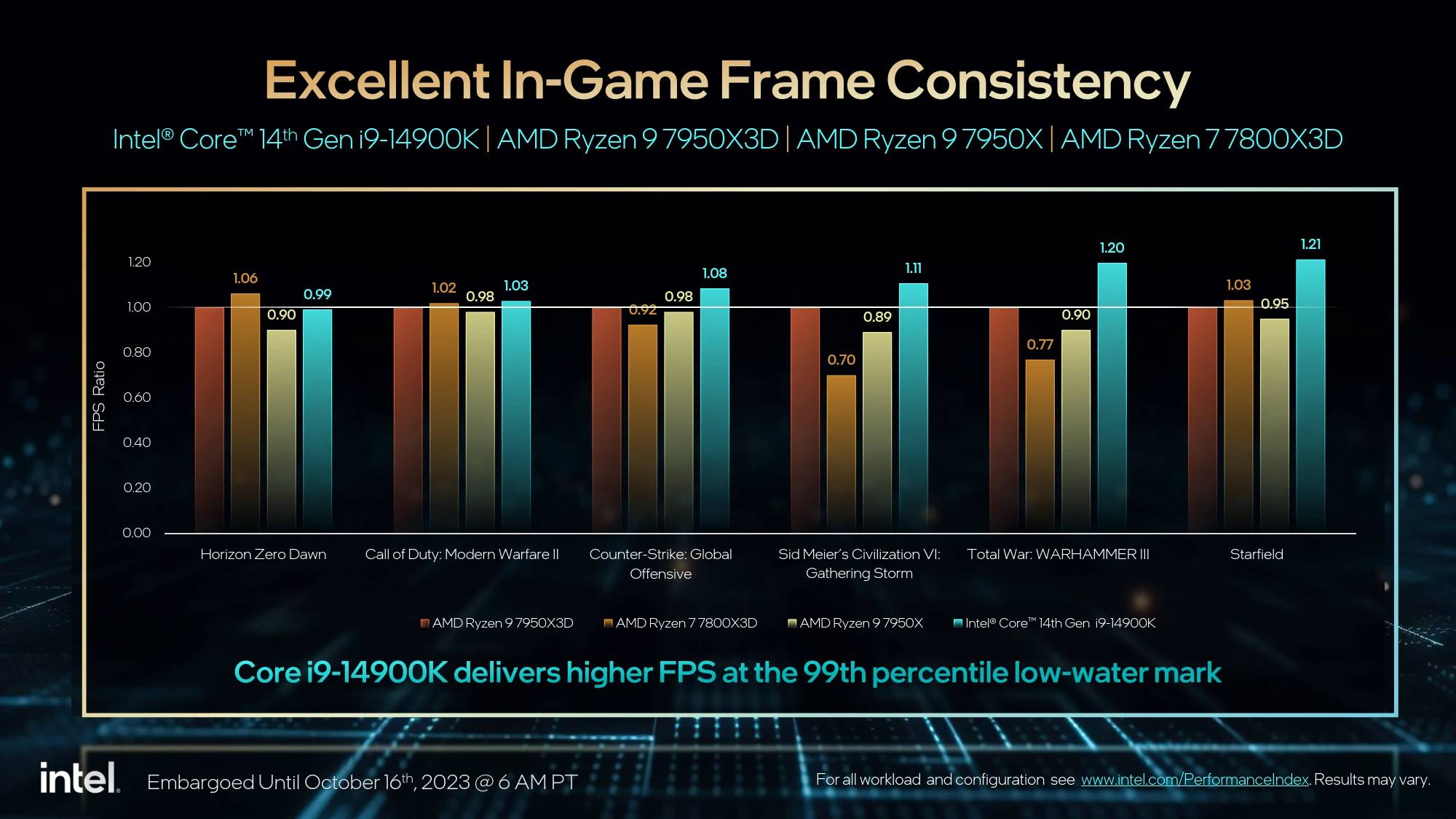 官方资料解析！INTEL 正式推出14 代Raptor Lake-S Refresh 桌上型处理器